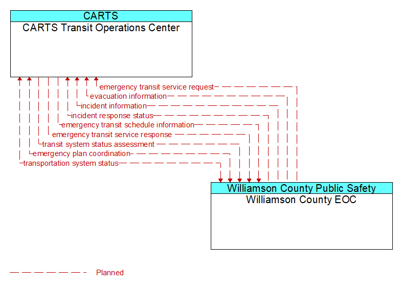 CARTS Transit Operations Center to Williamson County EOC Interface Diagram