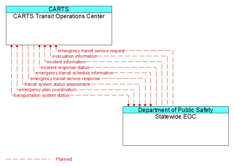 CARTS Transit Operations Center to Statewide EOC Interface Diagram