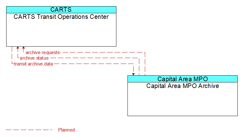 CARTS Transit Operations Center to Capital Area MPO Archive Interface Diagram