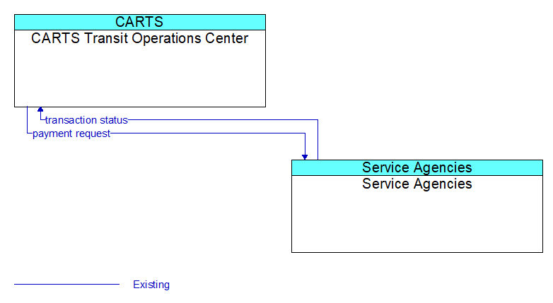 CARTS Transit Operations Center to Service Agencies Interface Diagram