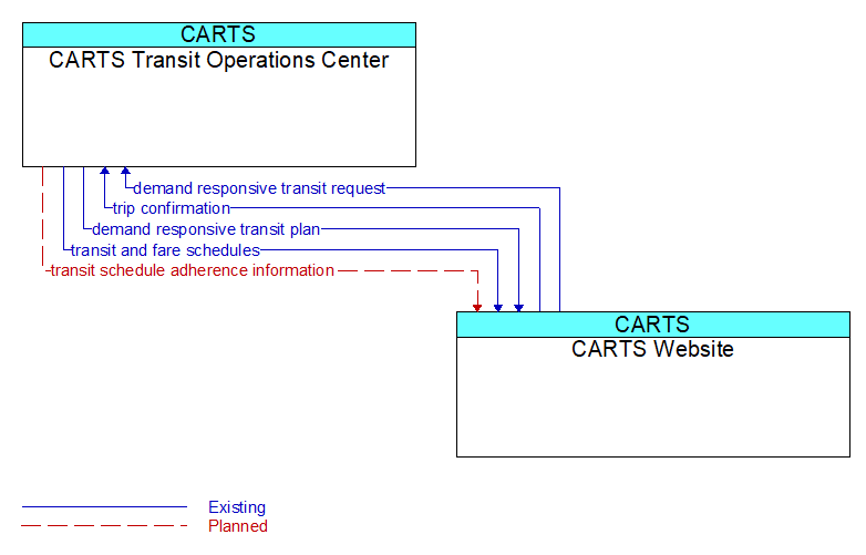 CARTS Transit Operations Center to CARTS Website Interface Diagram