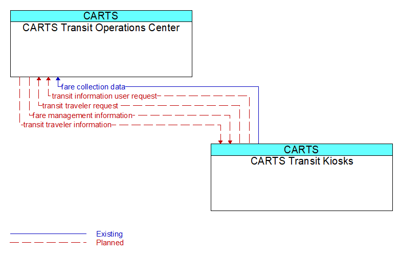 CARTS Transit Operations Center to CARTS Transit Kiosks Interface Diagram