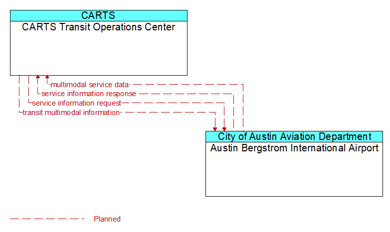 CARTS Transit Operations Center to Austin Bergstrom International Airport Interface Diagram