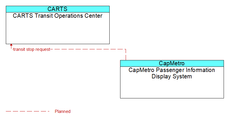 CARTS Transit Operations Center to CapMetro Passenger Information Display System Interface Diagram