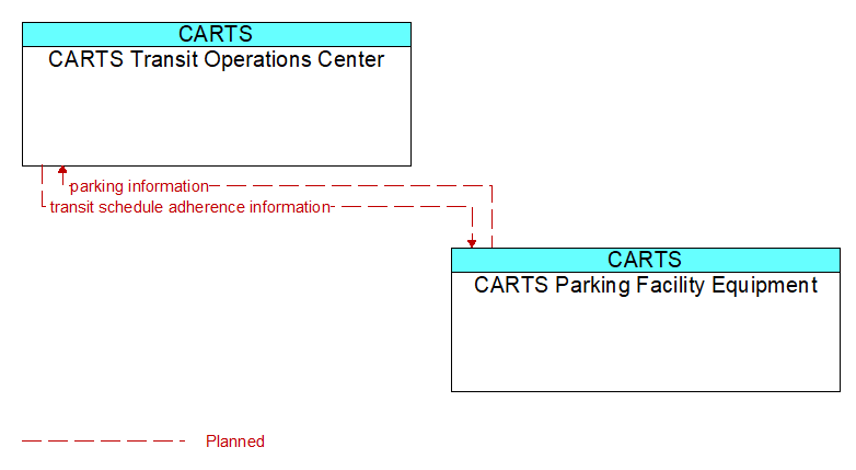 CARTS Transit Operations Center to CARTS Parking Facility Equipment Interface Diagram