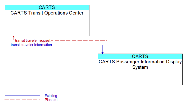 CARTS Transit Operations Center to CARTS Passenger Information Display System Interface Diagram