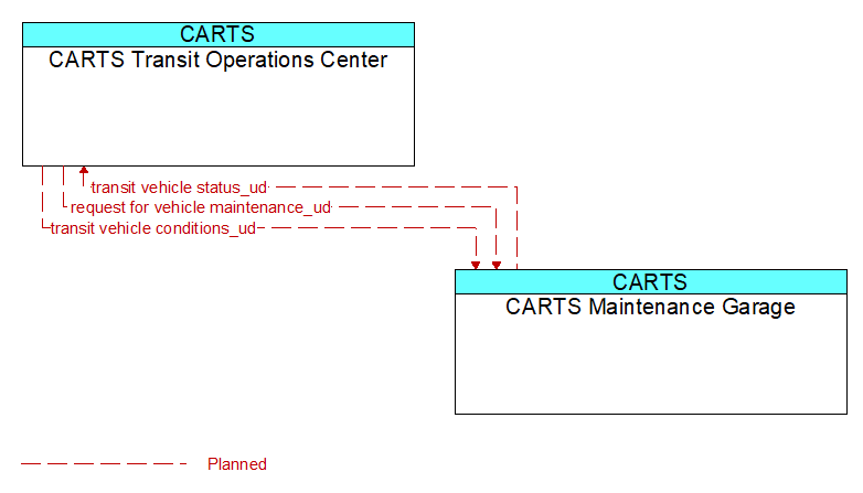 CARTS Transit Operations Center to CARTS Maintenance Garage Interface Diagram