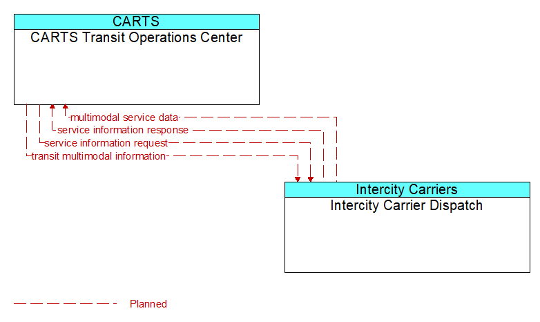 CARTS Transit Operations Center to Intercity Carrier Dispatch Interface Diagram