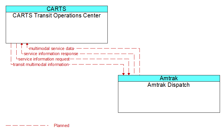CARTS Transit Operations Center to Amtrak Dispatch Interface Diagram