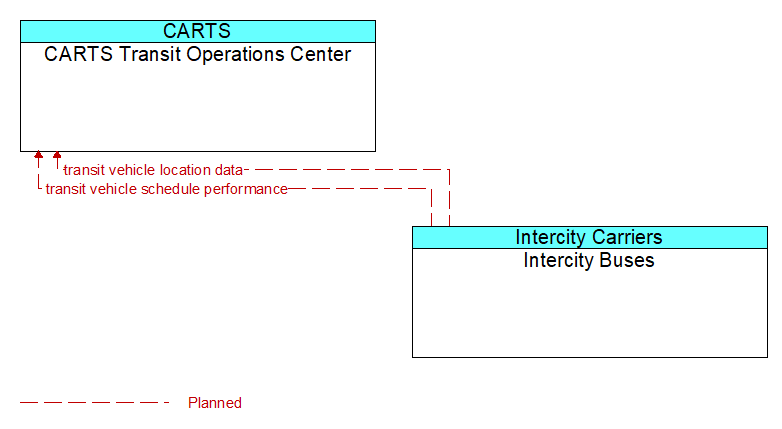 CARTS Transit Operations Center to Intercity Buses Interface Diagram