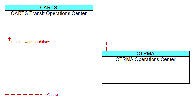 CARTS Transit Operations Center to CTRMA Operations Center Interface Diagram