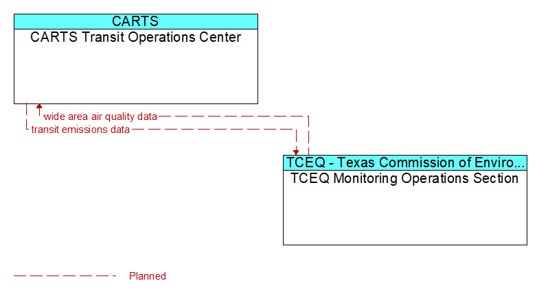 CARTS Transit Operations Center to TCEQ Monitoring Operations Section Interface Diagram