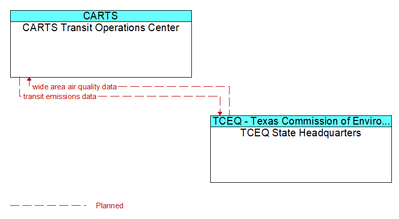 CARTS Transit Operations Center to TCEQ State Headquarters Interface Diagram