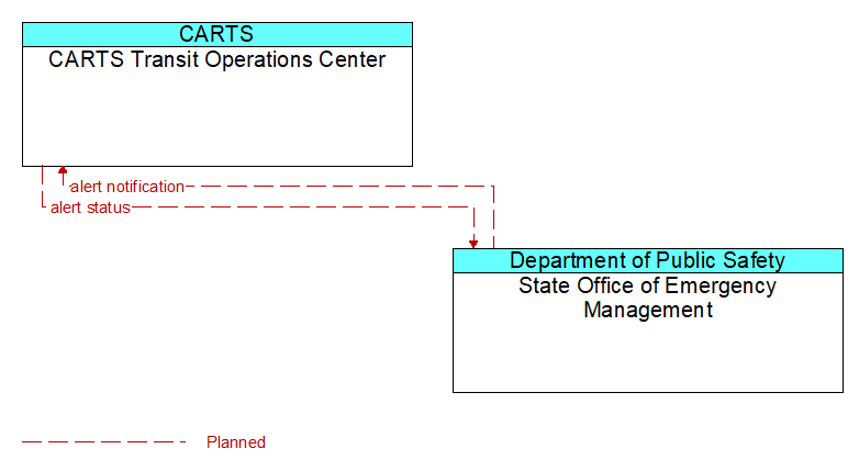 CARTS Transit Operations Center to State Office of Emergency Management Interface Diagram