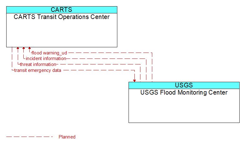 CARTS Transit Operations Center to USGS Flood Monitoring Center Interface Diagram