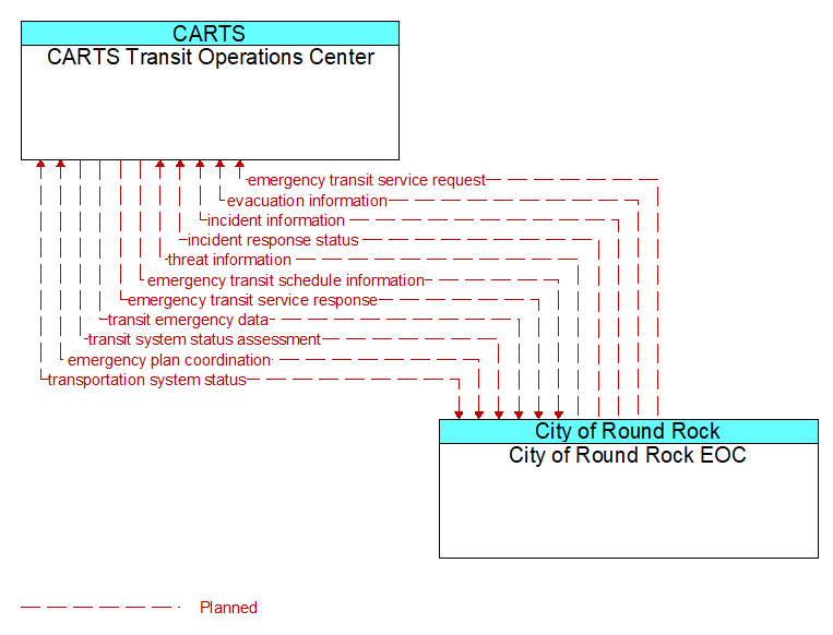 CARTS Transit Operations Center to City of Round Rock EOC Interface Diagram
