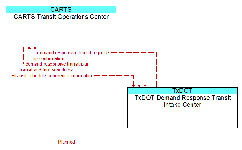 CARTS Transit Operations Center to TxDOT Demand Response Transit Intake Center Interface Diagram