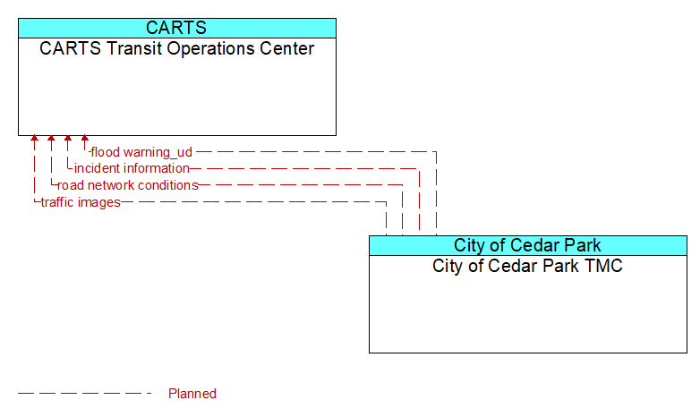 CARTS Transit Operations Center to City of Cedar Park TMC Interface Diagram
