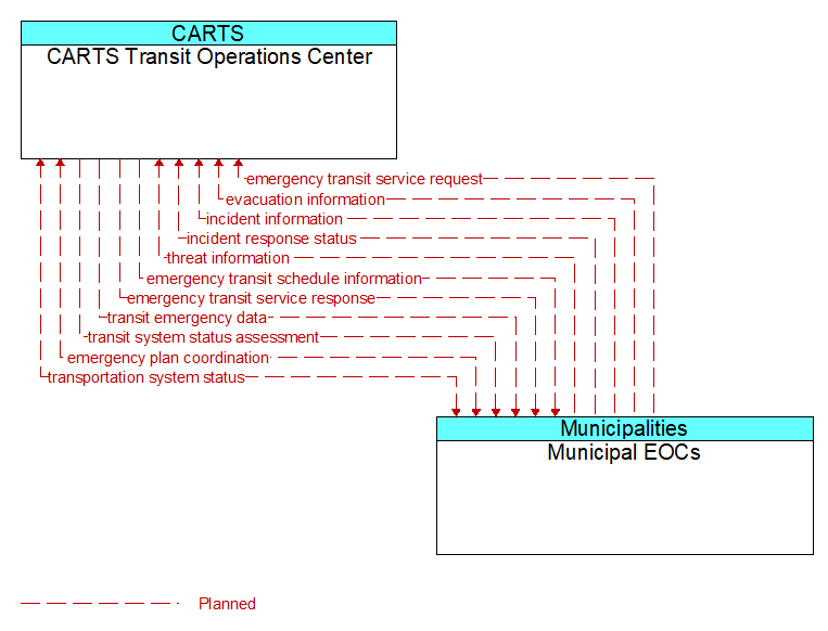 CARTS Transit Operations Center to Municipal EOCs Interface Diagram