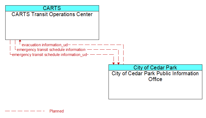 CARTS Transit Operations Center to City of Cedar Park Public Information Office Interface Diagram