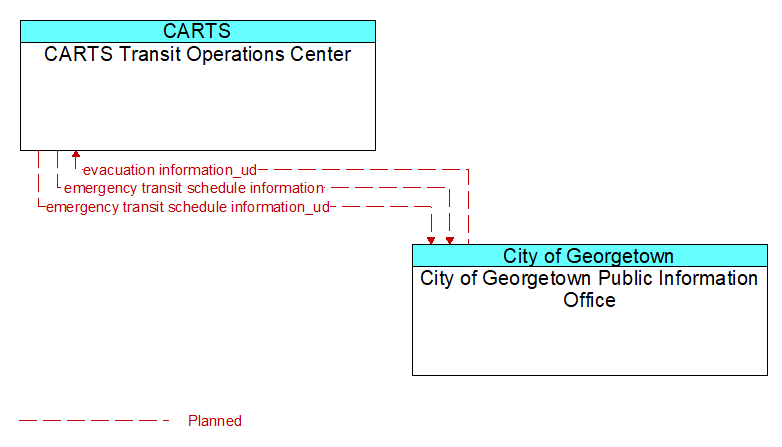 CARTS Transit Operations Center to City of Georgetown Public Information Office Interface Diagram