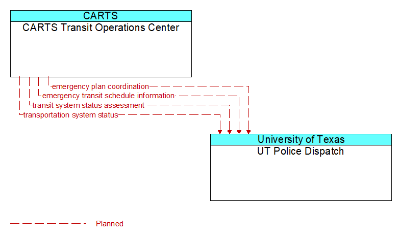 CARTS Transit Operations Center to UT Police Dispatch Interface Diagram