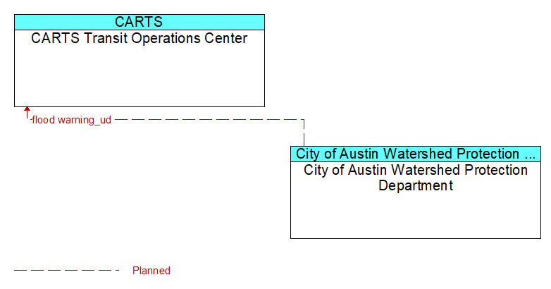 CARTS Transit Operations Center to City of Austin Watershed Protection Department Interface Diagram