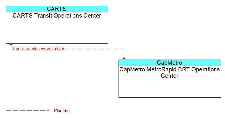 CARTS Transit Operations Center to CapMetro MetroRapid BRT Operations Center Interface Diagram
