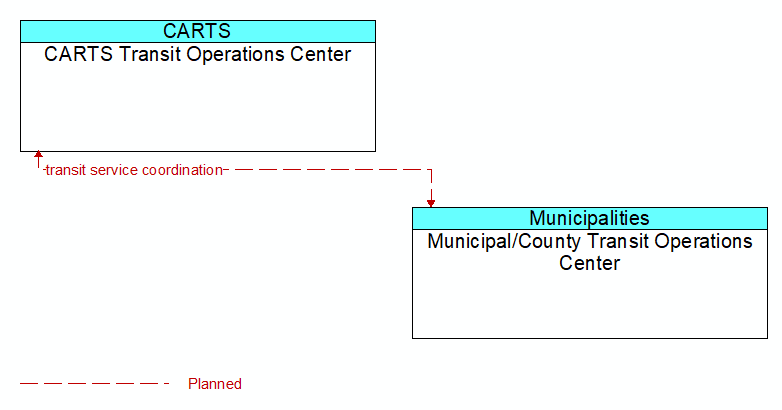 CARTS Transit Operations Center to Municipal/County Transit Operations Center Interface Diagram