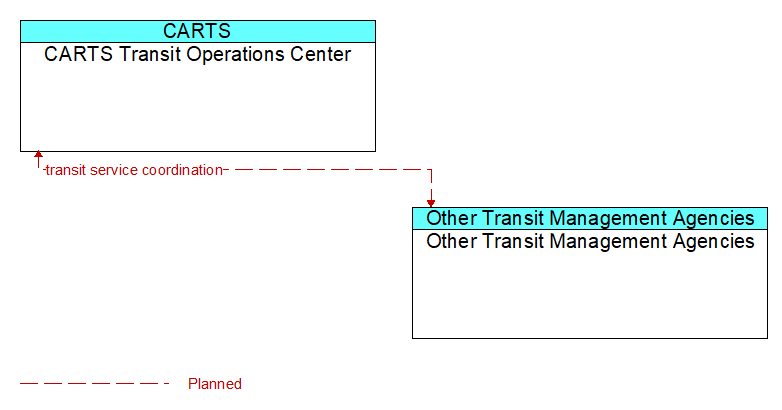 CARTS Transit Operations Center to Other Transit Management Agencies Interface Diagram