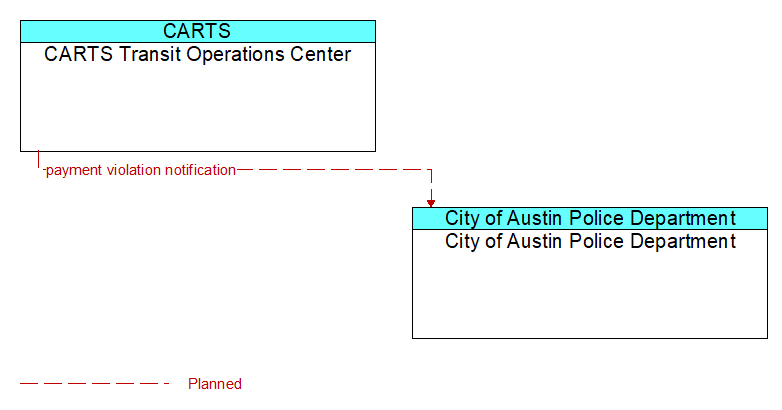 CARTS Transit Operations Center to City of Austin Police Department Interface Diagram