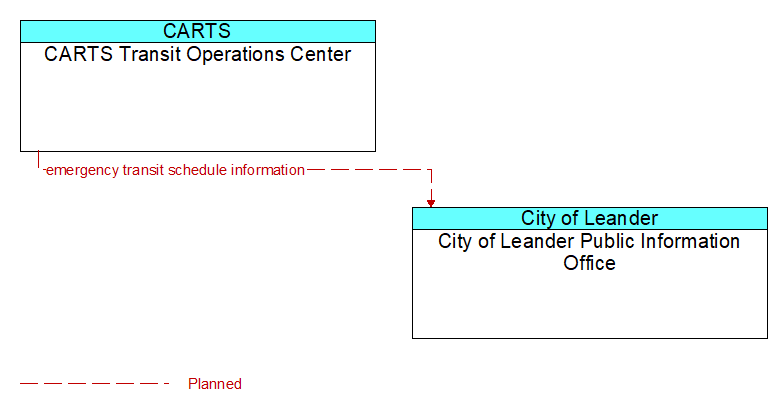 CARTS Transit Operations Center to City of Leander Public Information Office Interface Diagram