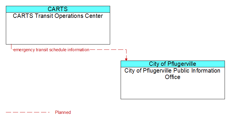 CARTS Transit Operations Center to City of Pflugerville Public Information Office Interface Diagram