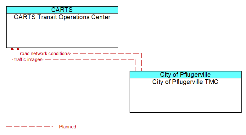 CARTS Transit Operations Center to City of Pflugerville TMC Interface Diagram