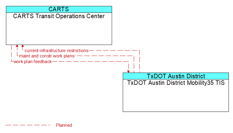 CARTS Transit Operations Center to TxDOT Austin District Mobility35 TIS Interface Diagram