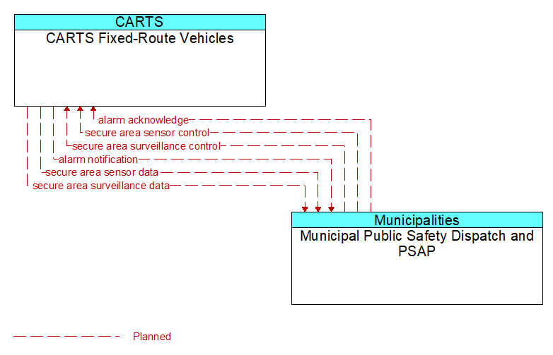 CARTS Fixed-Route Vehicles to Municipal Public Safety Dispatch and PSAP Interface Diagram