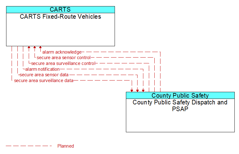 CARTS Fixed-Route Vehicles to County Public Safety Dispatch and PSAP Interface Diagram