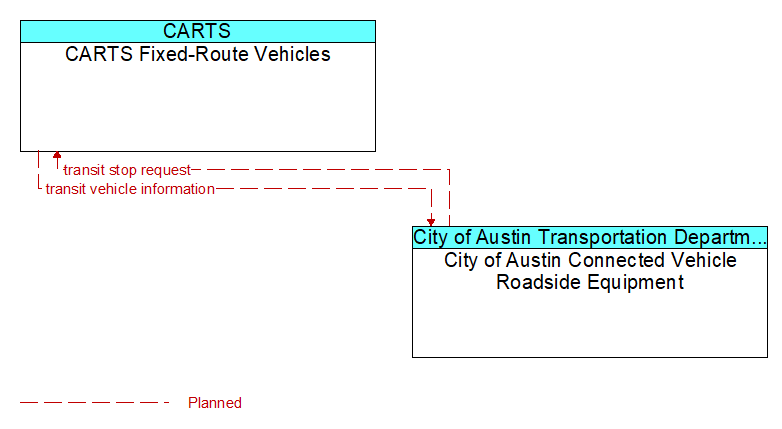 CARTS Fixed-Route Vehicles to City of Austin Connected Vehicle Roadside Equipment Interface Diagram