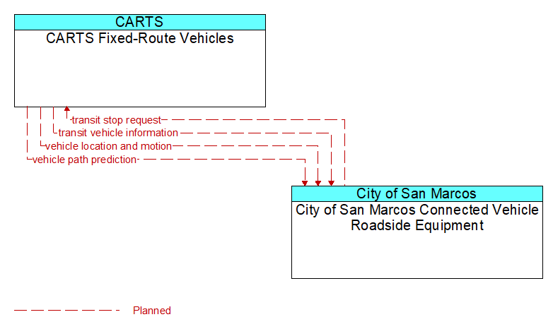 CARTS Fixed-Route Vehicles to City of San Marcos Connected Vehicle Roadside Equipment Interface Diagram