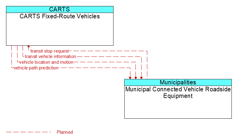 CARTS Fixed-Route Vehicles to Municipal Connected Vehicle Roadside Equipment Interface Diagram