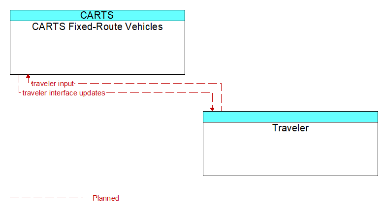CARTS Fixed-Route Vehicles to Traveler Interface Diagram