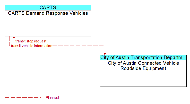 CARTS Demand Response Vehicles to City of Austin Connected Vehicle Roadside Equipment Interface Diagram