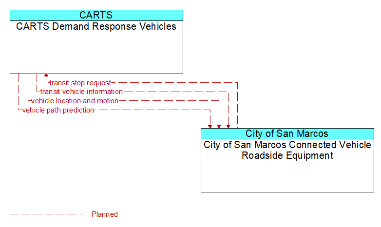 CARTS Demand Response Vehicles to City of San Marcos Connected Vehicle Roadside Equipment Interface Diagram