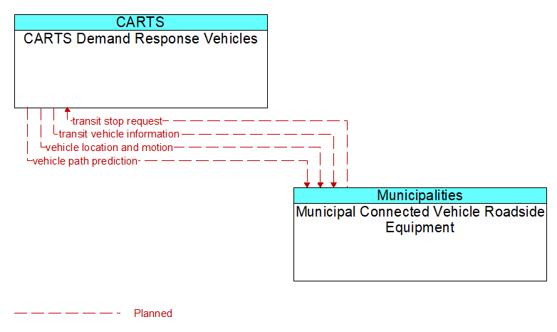 CARTS Demand Response Vehicles to Municipal Connected Vehicle Roadside Equipment Interface Diagram