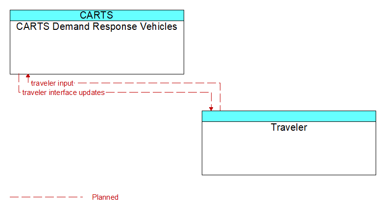 CARTS Demand Response Vehicles to Traveler Interface Diagram