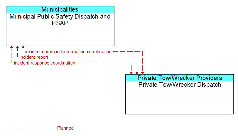 Municipal Public Safety Dispatch and PSAP to Private Tow/Wrecker Dispatch Interface Diagram