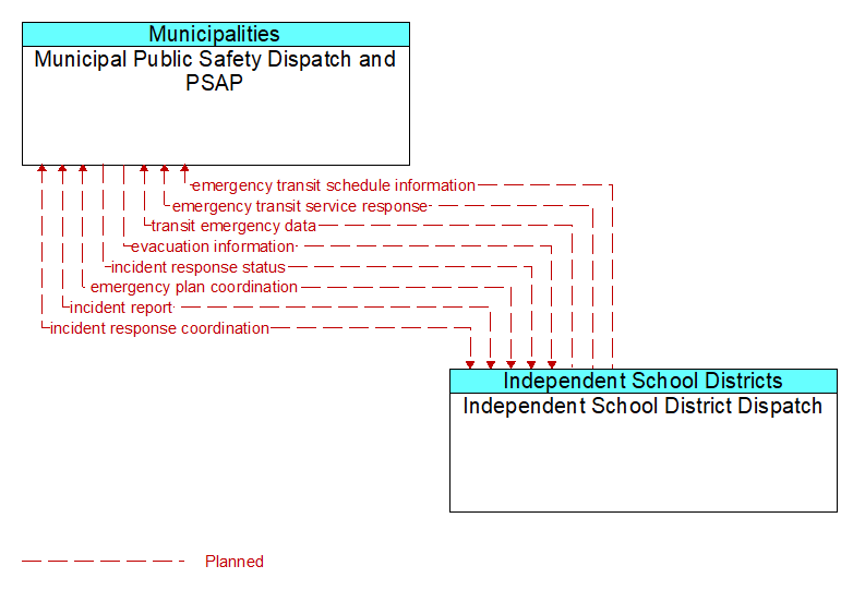 Municipal Public Safety Dispatch and PSAP to Independent School District Dispatch Interface Diagram