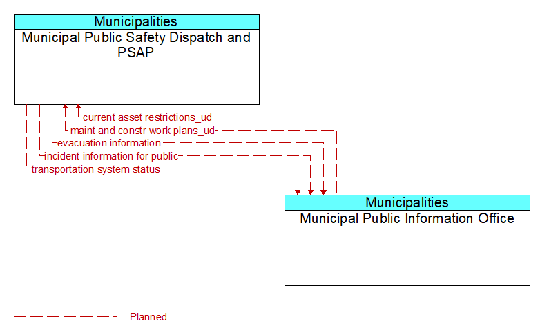 Municipal Public Safety Dispatch and PSAP to Municipal Public Information Office Interface Diagram