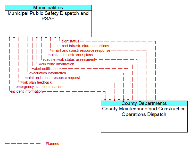 Municipal Public Safety Dispatch and PSAP to County Maintenance and Construction Operations Dispatch Interface Diagram