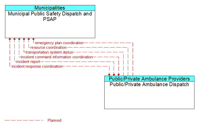 Municipal Public Safety Dispatch and PSAP to Public/Private Ambulance Dispatch Interface Diagram